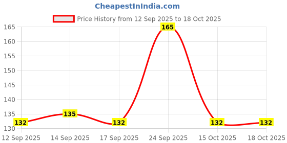 nykaa.com Jovees Herbal Vitamin E Lip Balm With SPF 15 jovees Price History Graph from 12 Sep 2025 to 15 Oct 2025