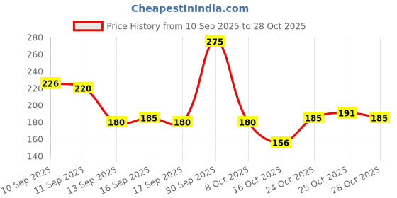 nykaa.com Jovees Rose Skin Toner jovees Price History Graph from 10 Sep 2025 to 28 Oct 2025