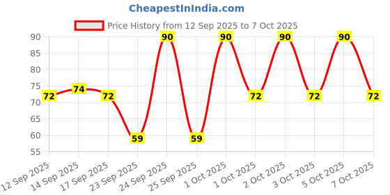 nykaa.com Jovees Shea Butter & Aloe Vera Hydrating & Refreshing Soap jovees Price History Graph from 12 Sep 2025 to 7 Oct 2025