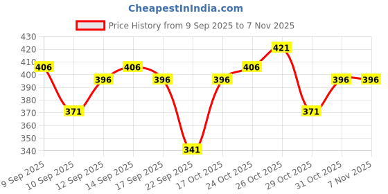 nykaa.com Jovees Therapeutic Hair Revitaliser jovees Price History Graph from 9 Sep 2025 to 6 Nov 2025