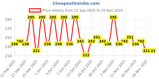 nykaa.com Jovees Veg OAT Peel jovees Price History Graph from 12 Sep 2025 to 24 Nov 2025