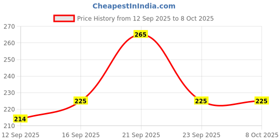 nykaa.com Joy Activated Charcoal Face Wash For Oily Skin To Controls Oil & Removes Dirt & Blackheads joy Price History Graph from 12 Sep 2025 to 8 Oct 2025