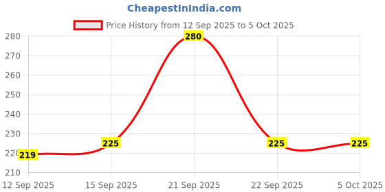 nykaa.com Joy Apricot & Walnut Face & Body Scrub For Blackheads & Tan Removal joy Price History Graph from 12 Sep 2025 to 5 Oct 2025