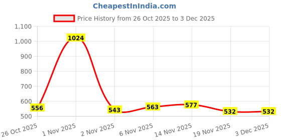 nykaa.com Joy Bestseller Set - Cocoa Body Lotion & Honey Almonds Nourishing Body Lotion Combo joy Price History Graph from 26 Oct 2025 to 1 Dec 2025