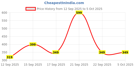 nykaa.com Joy Cocoa Rich Body Lotion With Shea Butter & Cocoa Butter for 24 Hour Nourishment joy Price History Graph from 12 Sep 2025 to 5 Oct 2025
