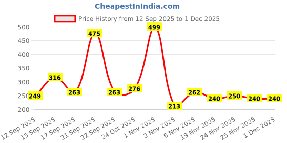 nykaa.com Joy Even Tone Brightening Body Lotion With Niacinamide & Alpha Arbutin For Women joy Price History Graph from 12 Sep 2025 to 1 Dec 2025