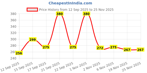 nykaa.com Joy Hello Sun Body Sunscreen Lotion SPF 20 PA++ For Tan Control & Body Moisturization joy Price History Graph from 12 Sep 2025 to 24 Nov 2025