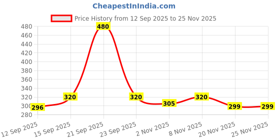 nykaa.com Joy Hello Sun SunBlock & Anti Tan Lotion SPF 40 PA++++ joy Price History Graph from 12 Sep 2025 to 25 Nov 2025