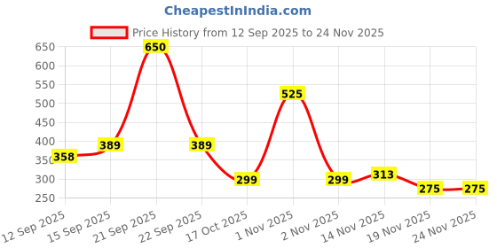 nykaa.com Joy Honey & Almonds Advanced Nourishing Body Lotion joy Price History Graph from 12 Sep 2025 to 24 Nov 2025