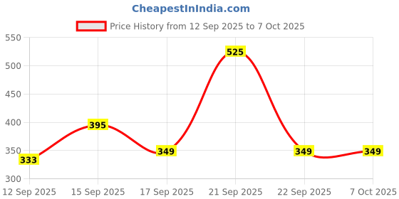 nykaa.com Joy Honey & Almonds Advanced Nourishing Lightweight Body Lotion With Shea Butter For Summers joy Price History Graph from 12 Sep 2025 to 6 Oct 2025