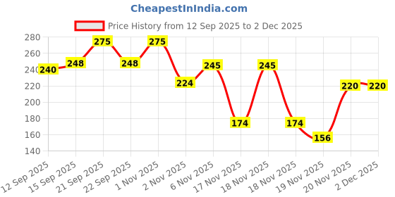 nykaa.com Joy Honey & Almonds Nourishing Body Oil with Vitamin E - Non Greasy, Lightweight & Quick Absorbing joy Price History Graph from 12 Sep 2025 to 2 Dec 2025
