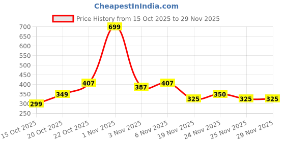 nykaa.com Joy Honey & Almonds Ultimate Nourishing Body Lotion with Shea & Vitamin E - for Winter Skin joy Price History Graph from 15 Oct 2025 to 29 Nov 2025