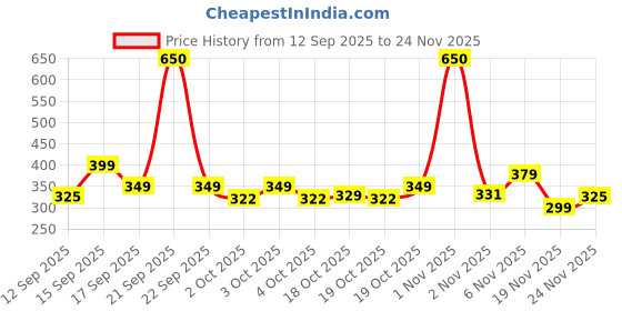 nykaa.com Joy Intense Moisture Dryness Repair Body Lotion joy Price History Graph from 12 Sep 2025 to 24 Nov 2025