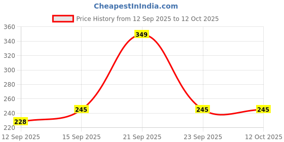 nykaa.com Joy Natural Tone Tinted Sunscreen SPF 50 PA+++ with Niacinamide For Normal & Oily Skin joy Price History Graph from 12 Sep 2025 to 12 Oct 2025