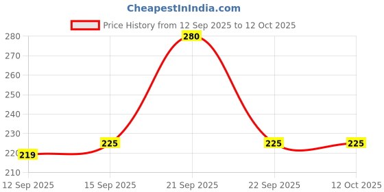 nykaa.com Joy Oil Control Strawberry Face & Body Scrub with Vitamin C for Oily Skin - Blackhead Removal joy Price History Graph from 12 Sep 2025 to 11 Oct 2025