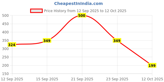 nykaa.com Joy Pure Aloe Multi Benefit Body Lotion joy Price History Graph from 12 Sep 2025 to 12 Oct 2025