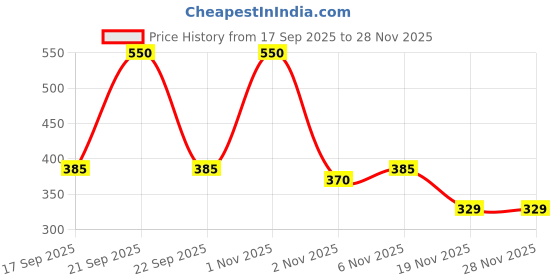 nykaa.com Joy Pure Aloe Vera Light Moisturizer Skin Cream for Face & Body For 48 Hrs Moisturization joy Price History Graph from 17 Sep 2025 to 27 Nov 2025