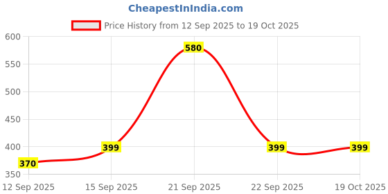 nykaa.com Joy Revivify Hello Sun Ultra Matte Dry Touch SPF 50 PA++++ joy Price History Graph from 12 Sep 2025 to 18 Oct 2025