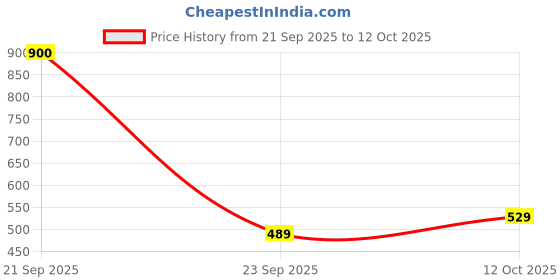 nykaa.com Joy Shea Protect Body Lotion Set for Barrier Repair joy Price History Graph from 21 Sep 2025 to 12 Oct 2025