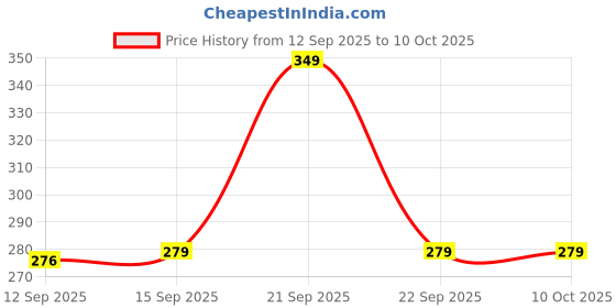 nykaa.com Joy Ubtan Face Mask with Saffron, Sandalwood, Kaolin Clay, Turmeric for Tan Removal & Glowing Skin joy Price History Graph from 12 Sep 2025 to 10 Oct 2025