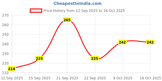 nykaa.com Joy Ubtan Tan Removal Face Wash, For Natural Glowing Skin joy Price History Graph from 12 Sep 2025 to 15 Oct 2025