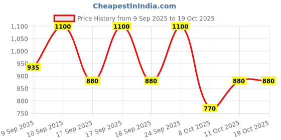 nykaa.com Juice To Cleanse Calming Clean Water juice to cleanse Price History Graph from 9 Sep 2025 to 18 Oct 2025