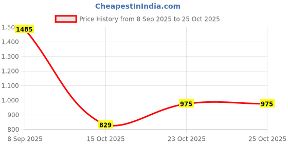 nykaa.com Juicy Chemistry Kakadu Plum, Matcha & Blood Orange -Organic Face Mask juicy chemistry Price History Graph from 8 Sep 2025 to 22 Oct 2025