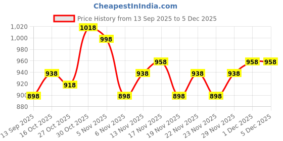 nykaa.com Juliet Womens Non Padded Non Wired Feeding Bra Combo Mold Feed Black Maroon juliet Price History Graph from 13 Sep 2025 to 5 Dec 2025