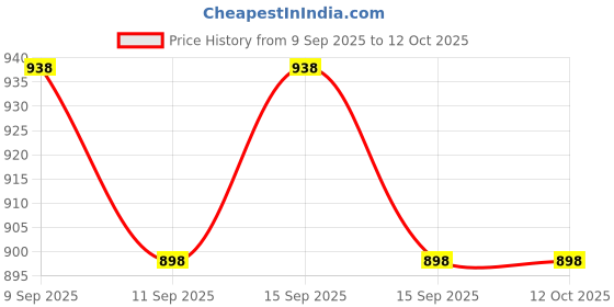 nykaa.com Juliet Womens Non Padded Non Wired Feeding Bra Combo Mold Feed Black Skin juliet Price History Graph from 9 Sep 2025 to 12 Oct 2025