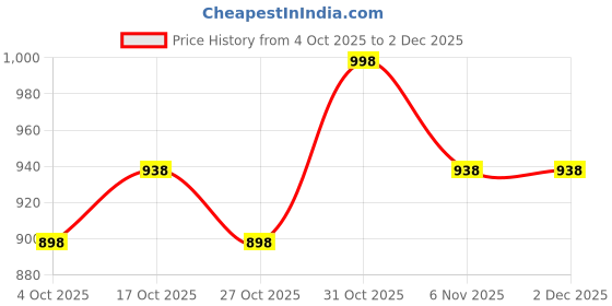 nykaa.com Juliet Womens Non Padded Non Wired Feeding Bra Combo Mold Feed Black White juliet Price History Graph from 4 Oct 2025 to 2 Dec 2025