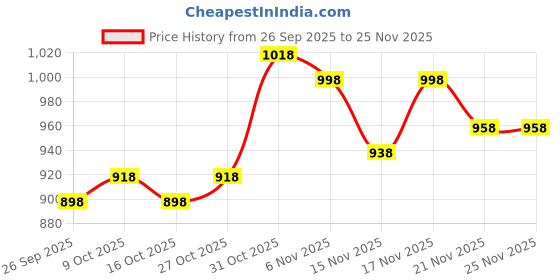 nykaa.com Juliet Womens Non Padded Non Wired Feeding Bra Combo Mold Feed White Grey juliet Price History Graph from 26 Sep 2025 to 25 Nov 2025