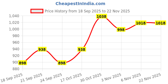 nykaa.com Juliet Womens Non Padded Non Wired Feeding Bra Combo Mold Feed White Pink juliet Price History Graph from 18 Sep 2025 to 22 Nov 2025