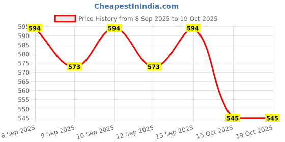 nykaa.com Just Herbs 12-Hour Full Coverage Serum Foundation SPF 30+, Beige – Ayurvedic & Natural Finish just herbs Price History Graph from 8 Sep 2025 to 19 Oct 2025
