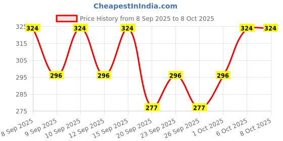 nykaa.com Just Herbs 12-Hour Full Coverage Serum Foundation SPF 30+, Natural – Hydrating & Ayurvedic just herbs Price History Graph from 8 Sep 2025 to 8 Oct 2025