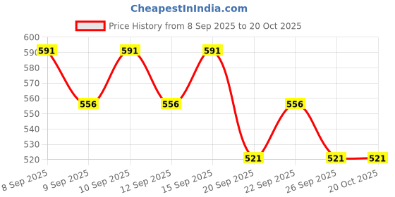 nykaa.com Just Herbs 2-in-1 Serum Infused Lash Enhancing Mascara with Castor Oil Volumizing & Curling - Black just herbs Price History Graph from 8 Sep 2025 to 19 Oct 2025