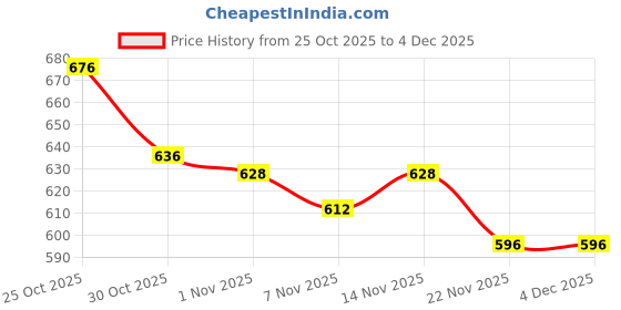 nykaa.com Just Herbs 24K Gold And Bakuchiol Anti Ageing Instant Hydrating Face Serum just herbs Price History Graph from 25 Oct 2025 to 3 Dec 2025