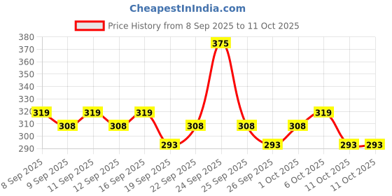 nykaa.com Just Herbs 4 in 1 Eye Shadow Pallette just herbs Price History Graph from 8 Sep 2025 to 11 Oct 2025