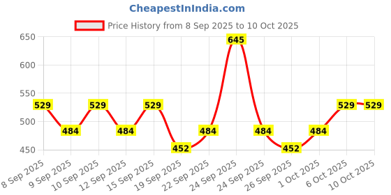 nykaa.com Just Herbs 8 In 1 Eye Shadow Lidsticks Highly-pigmented Long-lasting Smudge-proof just herbs Price History Graph from 8 Sep 2025 to 10 Oct 2025