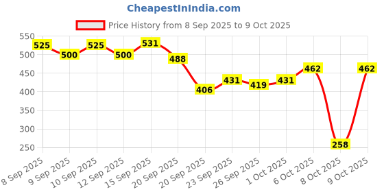 nykaa.com Just Herbs 8 In 1 Root Nourishing Shampoo, Amla & Neem, Normal To Oily Hair just herbs Price History Graph from 8 Sep 2025 to 9 Oct 2025