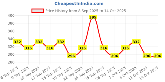 nykaa.com Just Herbs Ayurvedic & Vegan Rose Lip Scrub For Chapped, Pigmented & Dark Lips just herbs Price History Graph from 8 Sep 2025 to 14 Oct 2025