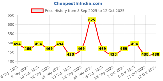 nykaa.com Just Herbs Born to Blush Stick just herbs Price History Graph from 8 Sep 2025 to 11 Oct 2025