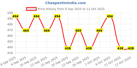 nykaa.com Just Herbs Born to Blush Stick - Berry Bloom just herbs Price History Graph from 8 Sep 2025 to 11 Oct 2025