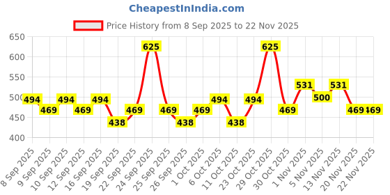 nykaa.com Just Herbs Born to Blush Stick - Pink Plush just herbs Price History Graph from 8 Sep 2025 to 22 Nov 2025