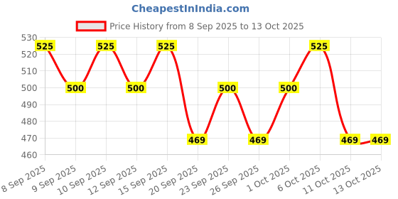 nykaa.com Just Herbs Born to Blush Stick - Red Hot just herbs Price History Graph from 8 Sep 2025 to 13 Oct 2025