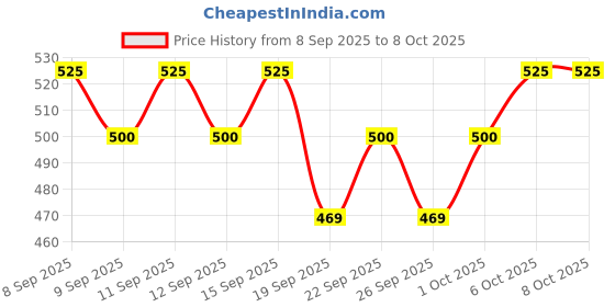 nykaa.com Just Herbs Born To Sculpt Long Stay Matte Finish Bronzer Stick with Shea Butter just herbs Price History Graph from 8 Sep 2025 to 8 Oct 2025
