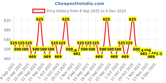 nykaa.com Just Herbs Born To Shine Stick just herbs Price History Graph from 8 Sep 2025 to 6 Dec 2025