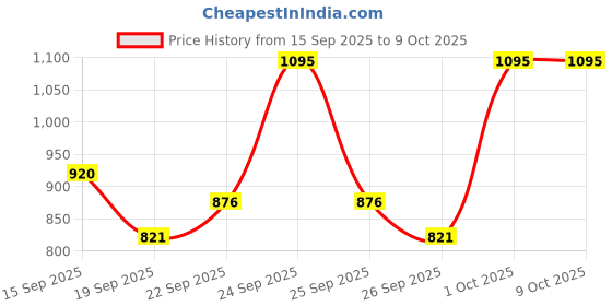 nykaa.com Just Herbs Coconut & Wheatgerm Body Butter For Dry & Rough Skin just herbs Price History Graph from 15 Sep 2025 to 9 Oct 2025