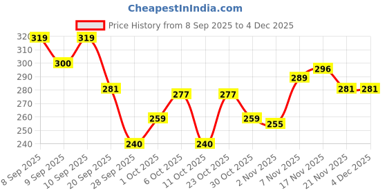 nykaa.com Just Herbs Coconut Handmade Bathing Bar Soap for Women And Men just herbs Price History Graph from 8 Sep 2025 to 4 Dec 2025