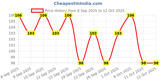 nykaa.com Just Herbs Coffee + Cinnamon Pollution Control Face Sheet Mask just herbs Price History Graph from 8 Sep 2025 to 12 Oct 2025