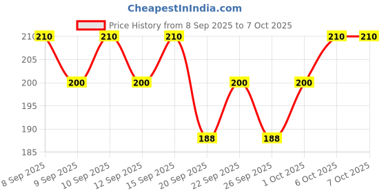nykaa.com Just Herbs Coffee Plus Cinnamon Pollution Control Face Sheet Mask - Pack of 2 just herbs Price History Graph from 8 Sep 2025 to 6 Oct 2025